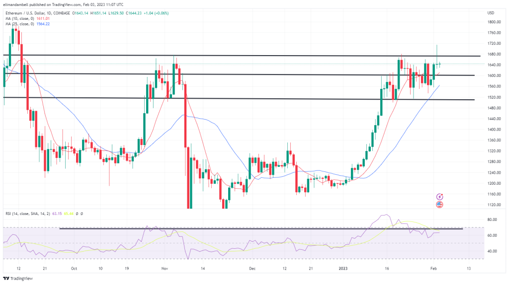 Bitcoin, Ethereum Technical Analysis: BTC Falls From Recent High, Ahead of US Non-Farm Payrolls