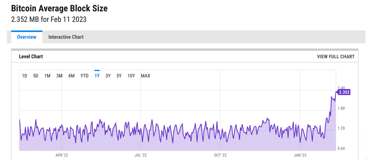 Block Sizes Exceeding 3 MB Now Common on Bitcoin Blockchain as Ordinal Inscription Demand Rises