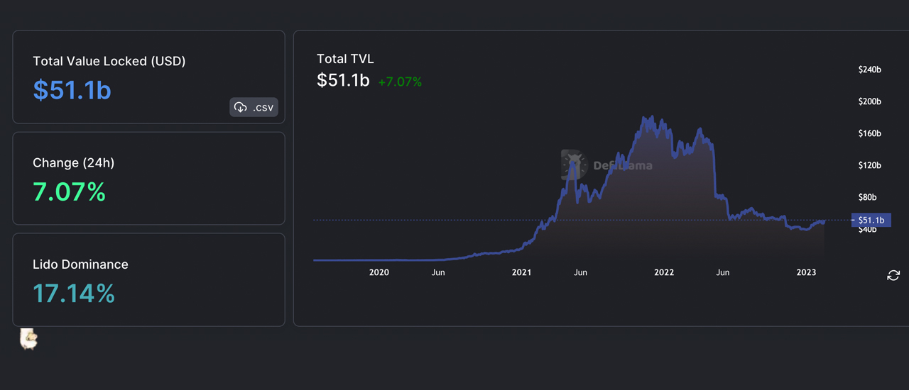 Total Value Locked in Defi Surpasses $50 Billion Mark for First Time Since FTX Collapse