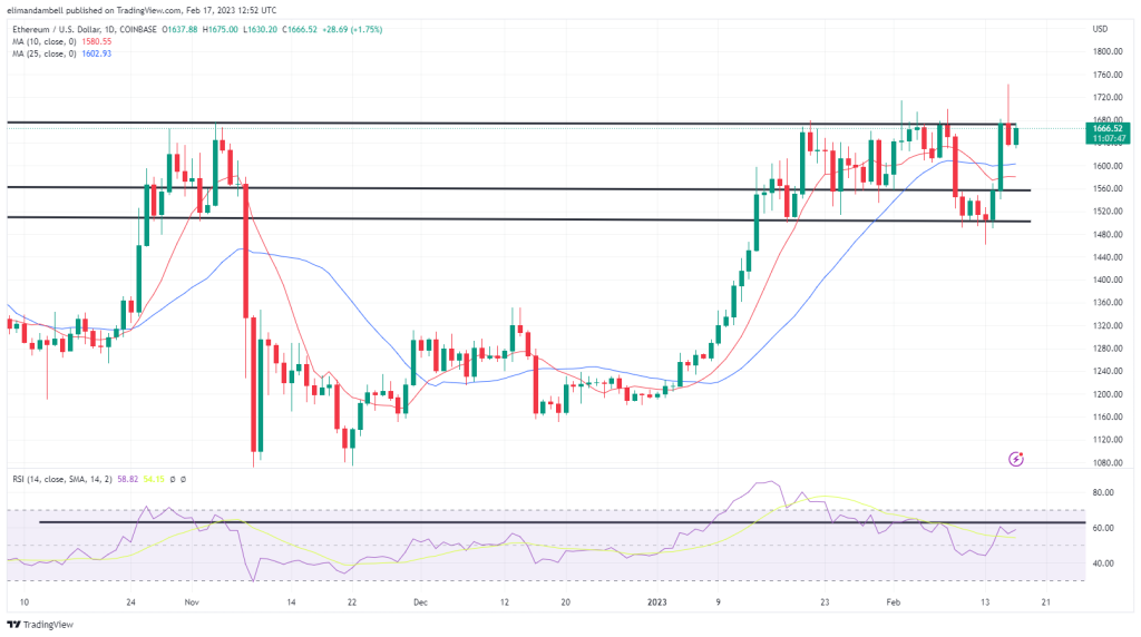 Bitcoin, Ethereum Technical Analysis: BTC Falls Below $25,000 Following Recent Surge