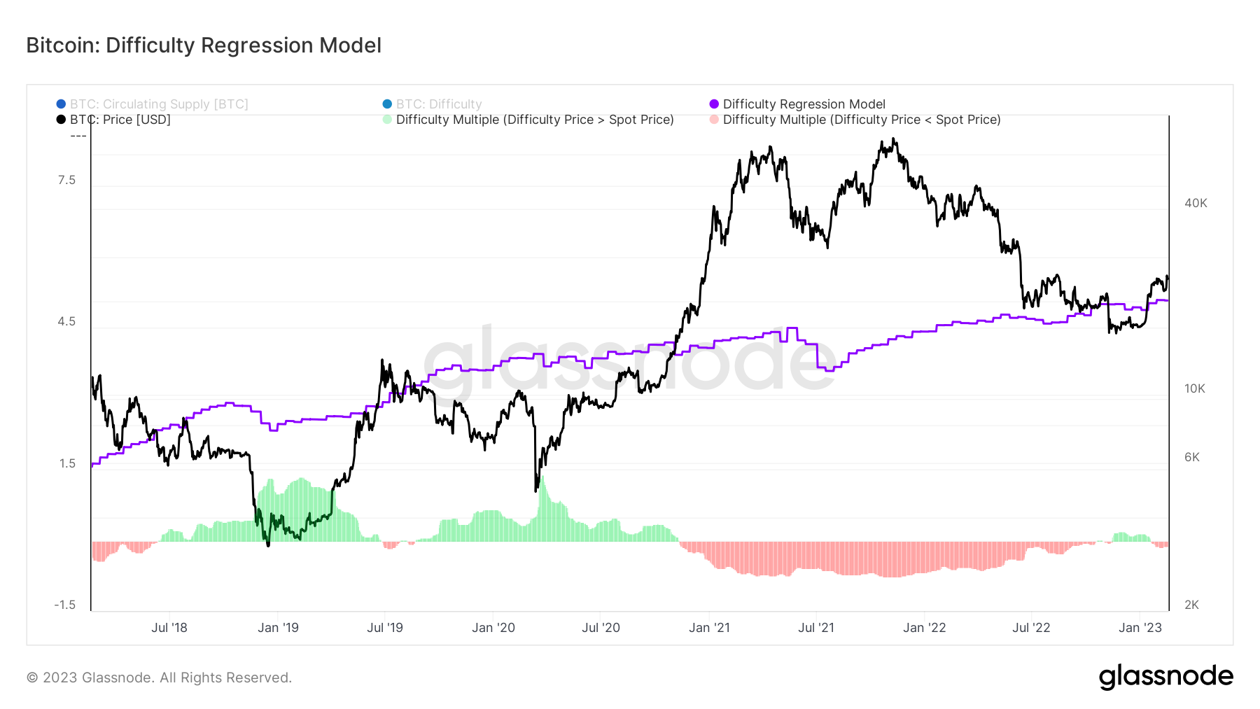 Bitcoin Regression model