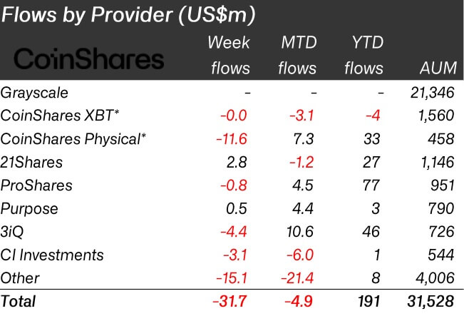 Flows by Provider (Source: CoinShares)