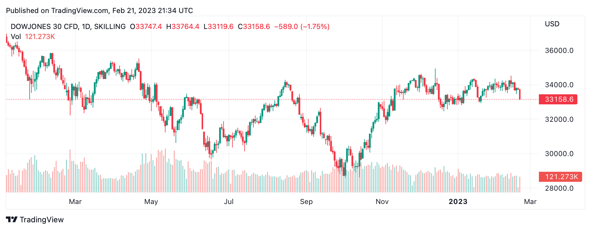 US Markets Tumble as Real Estate Weakens, Putin Suspends Nuclear Treaty, Morgan Stanley Warns of Stock Market 'Death Zone'