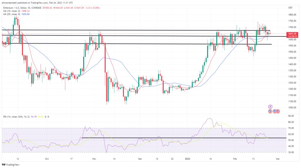 Bitcoin, Ethereum Technical Analysis: BTC Falls Below $24,000 Ahead of US Consumer Sentiment Data