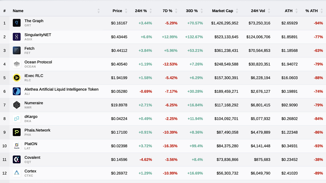 Artificial Intelligence Crypto Assets Continue to Surge, Accounting for $4 Billion in Market Value