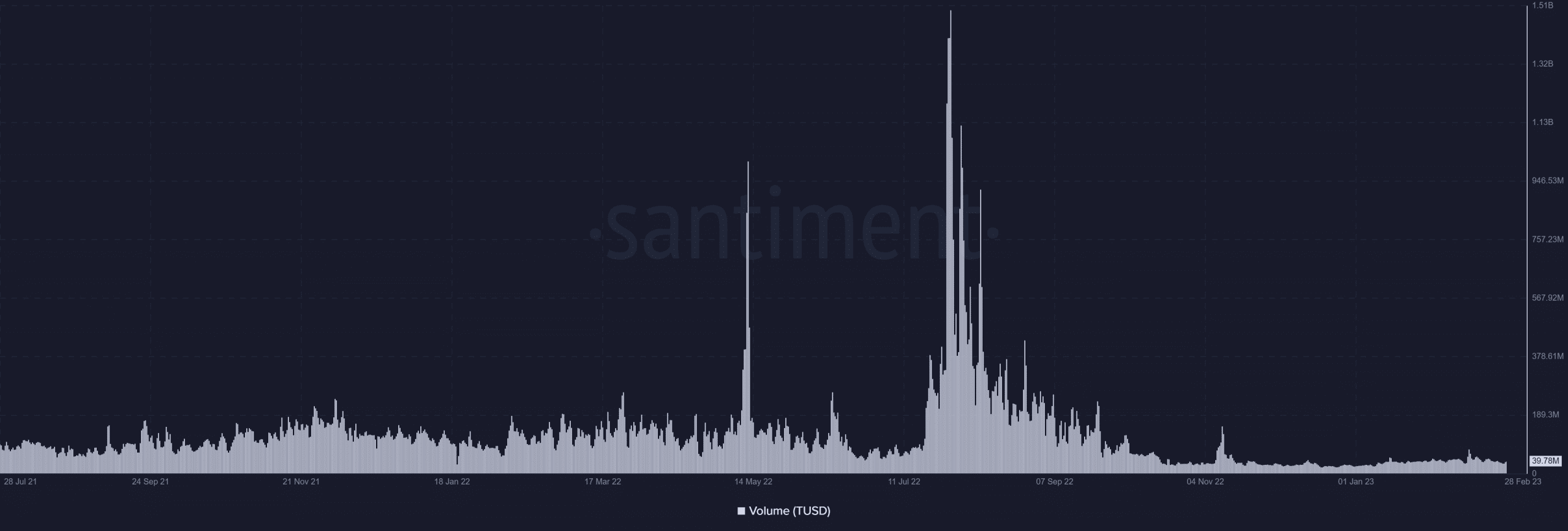 TUSD monthly volume