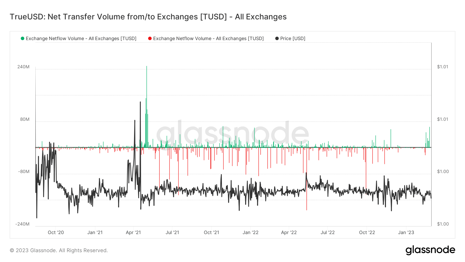 TrueUSD: Net Transfer Volume from/to Exchange 