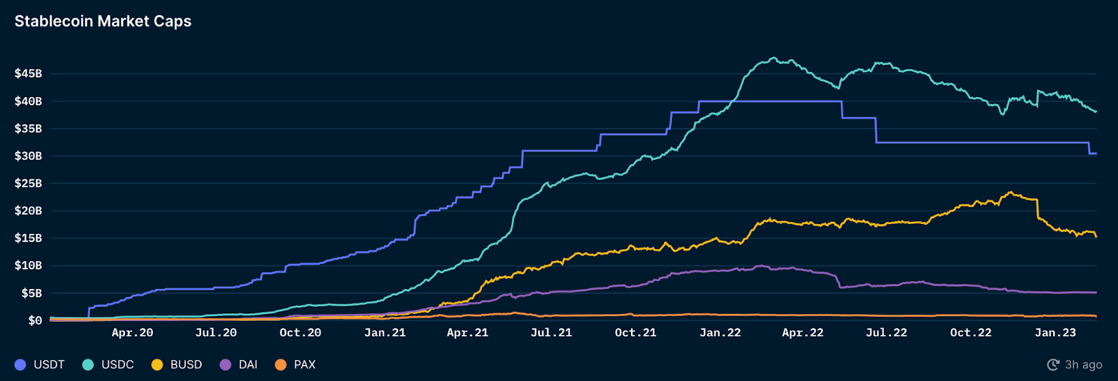 Nansen stablecoin volume