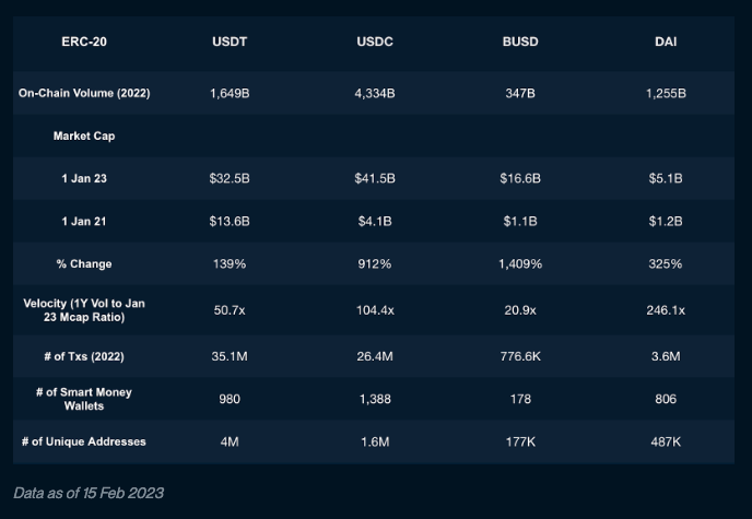 Overview of the big four stablecoins