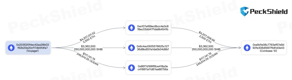 250,000,000,000 Shiba Inu and 2,500 Ethereum Sent to Coinbase in Pair of Massive Transfers: PeckShield