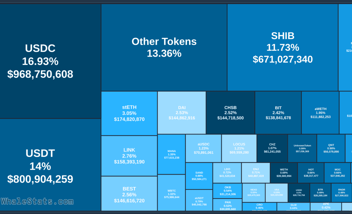 After Accumulating $881,000,000 in Shiba Inu and Polygon, Whales Are Now Targeting Two Ethereum-Based Altcoins