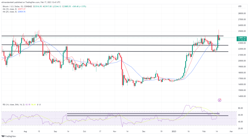 Bitcoin, Ethereum Technical Analysis: BTC Falls Below $25,000 Following Recent Surge