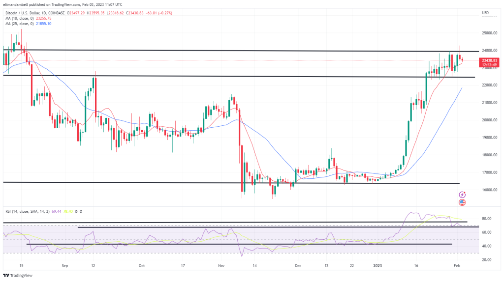 Bitcoin, Ethereum Technical Analysis: BTC Falls From Recent High, Ahead of US Non-Farm Payrolls