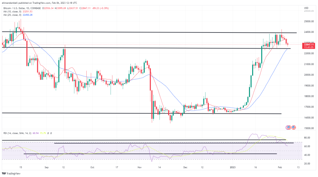 Bitcoin, Ethereum Technical Analysis: BTC Hits 1-Week Low, Bullish Sentiment Fades on Monday