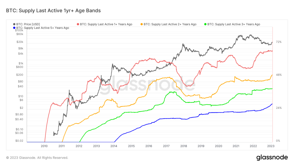 BTC active supply