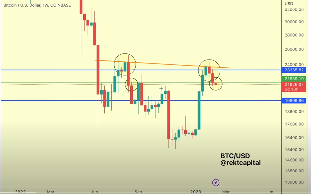 Bitcoin Flashing August 2022 Vibes, Setting Up for Downside Continuation, Warns Top Crypto Strategist