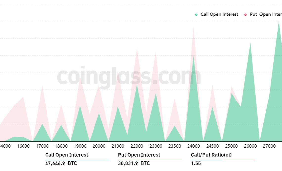 Bitcoin bears attempt to pin BTC price under $23K ahead of this month’s options expiry