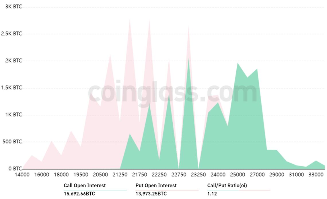 Bitcoin bulls aim to hold this week’s BTC gains leading into Friday’s $675M options expiry