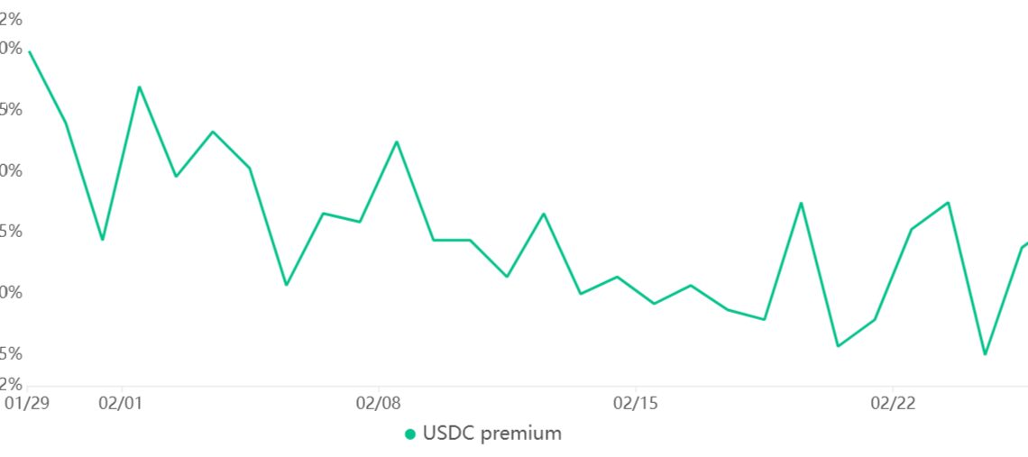 Bitcoin bulls remain in charge even in the face of increasing regulatory FUD