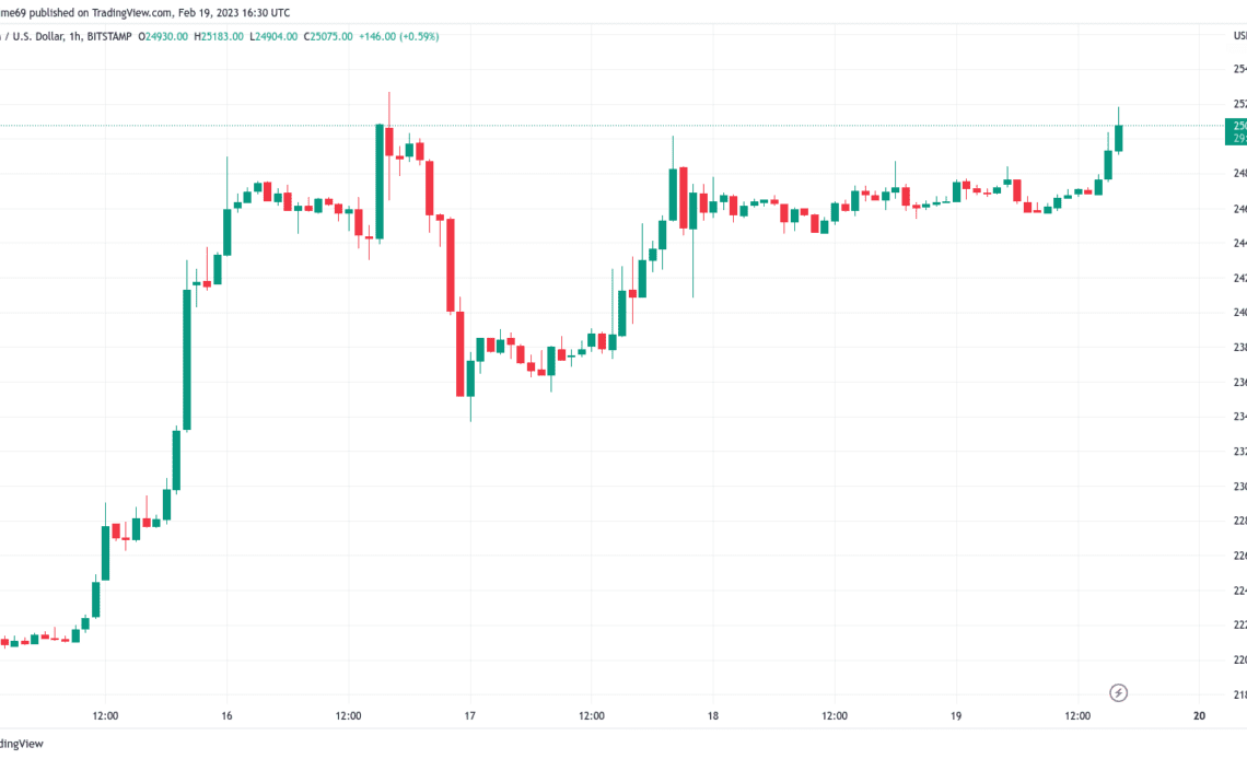 Bitcoin continues to 'mirror' 2017 as weekend sees third attack on $25K