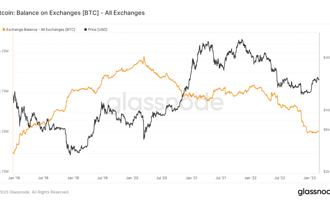 Bitcoin exchanges now own 16% less BTC than the oldest hodlers