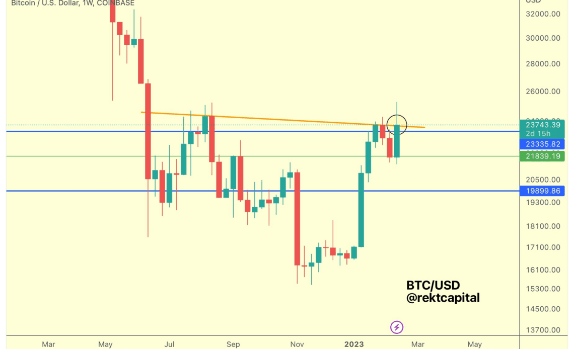 Bitcoin faces do-or-die weekly, monthly close with macro bull trend at stake