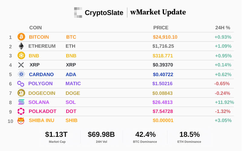 CryptoSlate wMarket update