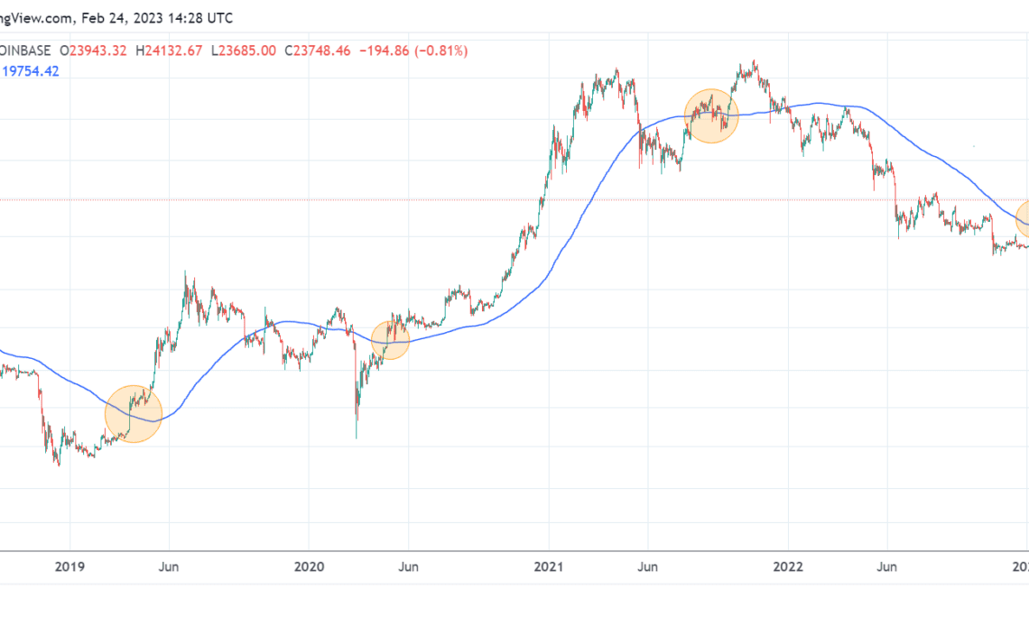 Bitcoin on-chain data highlights key similarities between the 2019 and 2023 BTC price rally