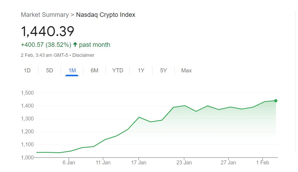 Bitcoin paints Nasdaq green as NCI index marks 38% gain in January