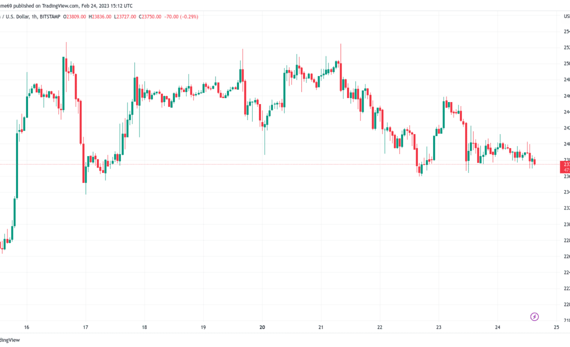 Bitcoin price stays under $24K as PCE data helps US dollar to near 7-week highs