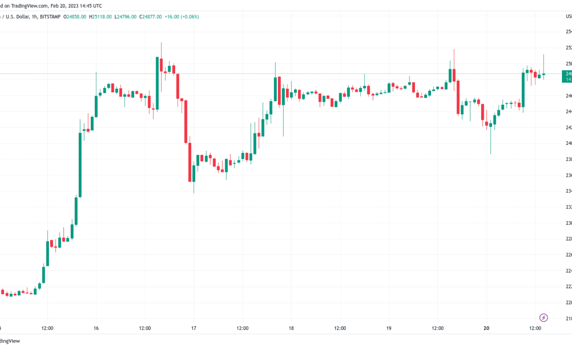 Bitcoin regains $25K amid hope record China easing will boost BTC price