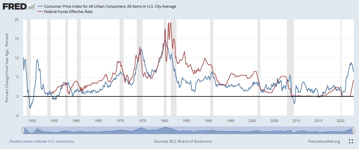 CPI and Fed rates