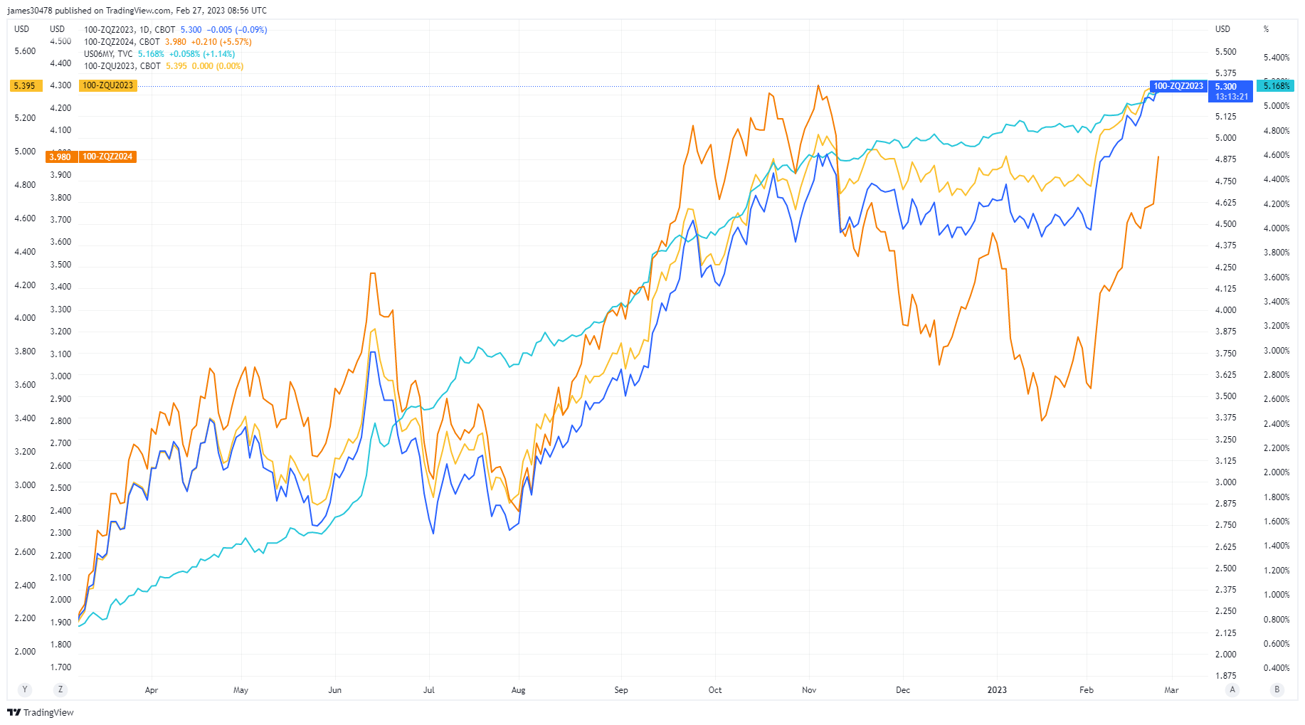 Fed funds futures