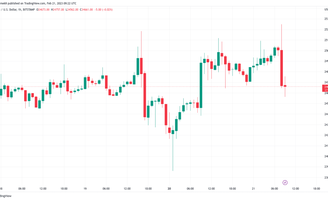 Bitcoin sees fresh $25K rejection as pre-Wall Street volatility returns