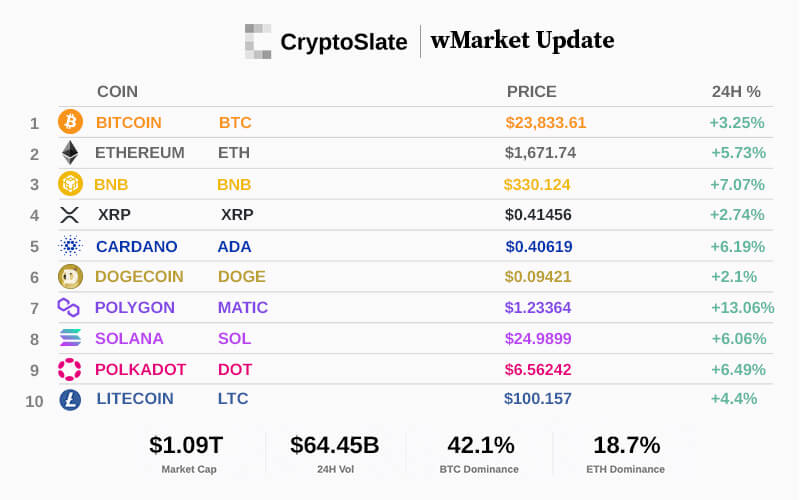 CryptoSlate wMarket update