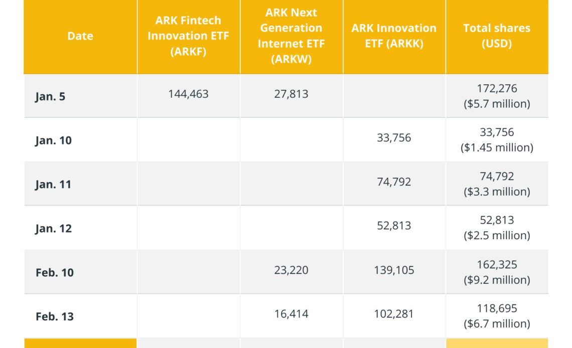 Cathie Wood’s Ark Invest bags nearly $16M Coinbase stocks in February