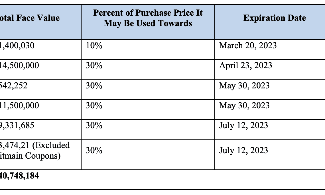 Celsius bankruptcy judge authorizes the sale of $7.4M worth of Bitmain coupons