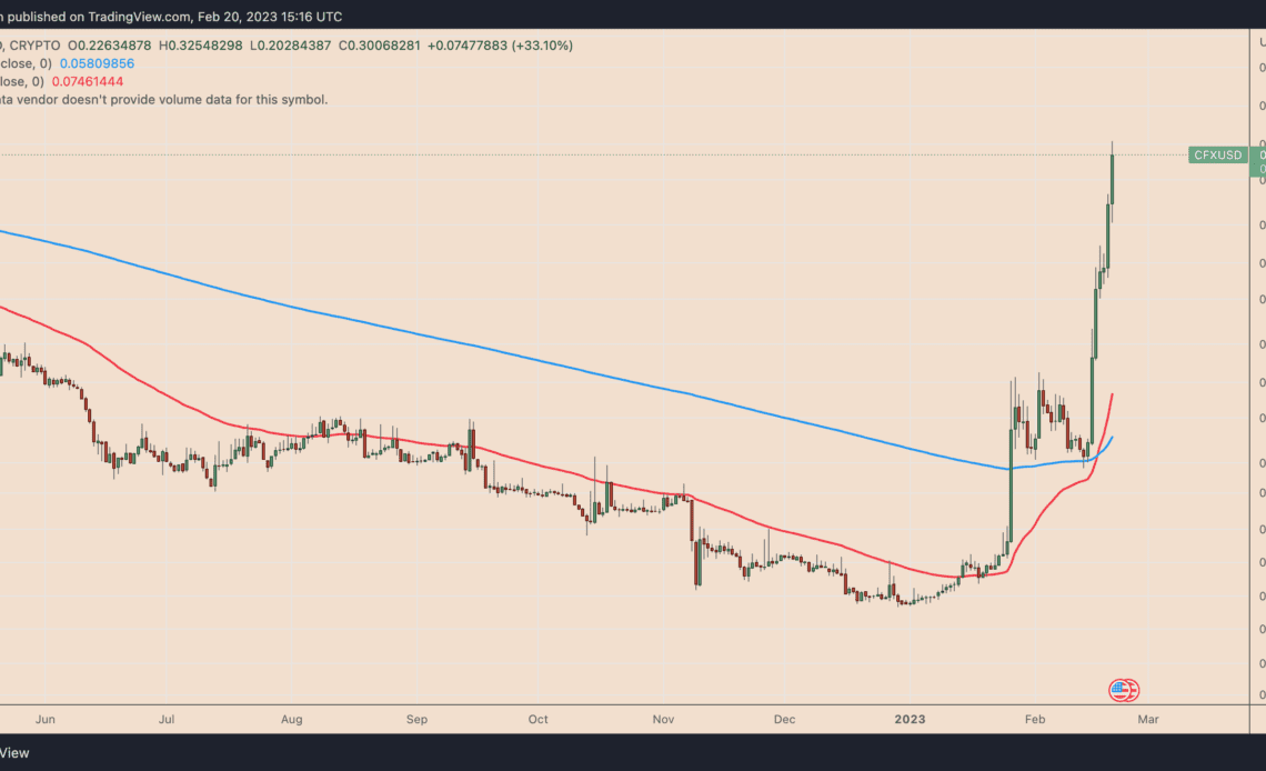 China's only public blockchain Conflux sees CFX price skyrocket 1300% in 2023