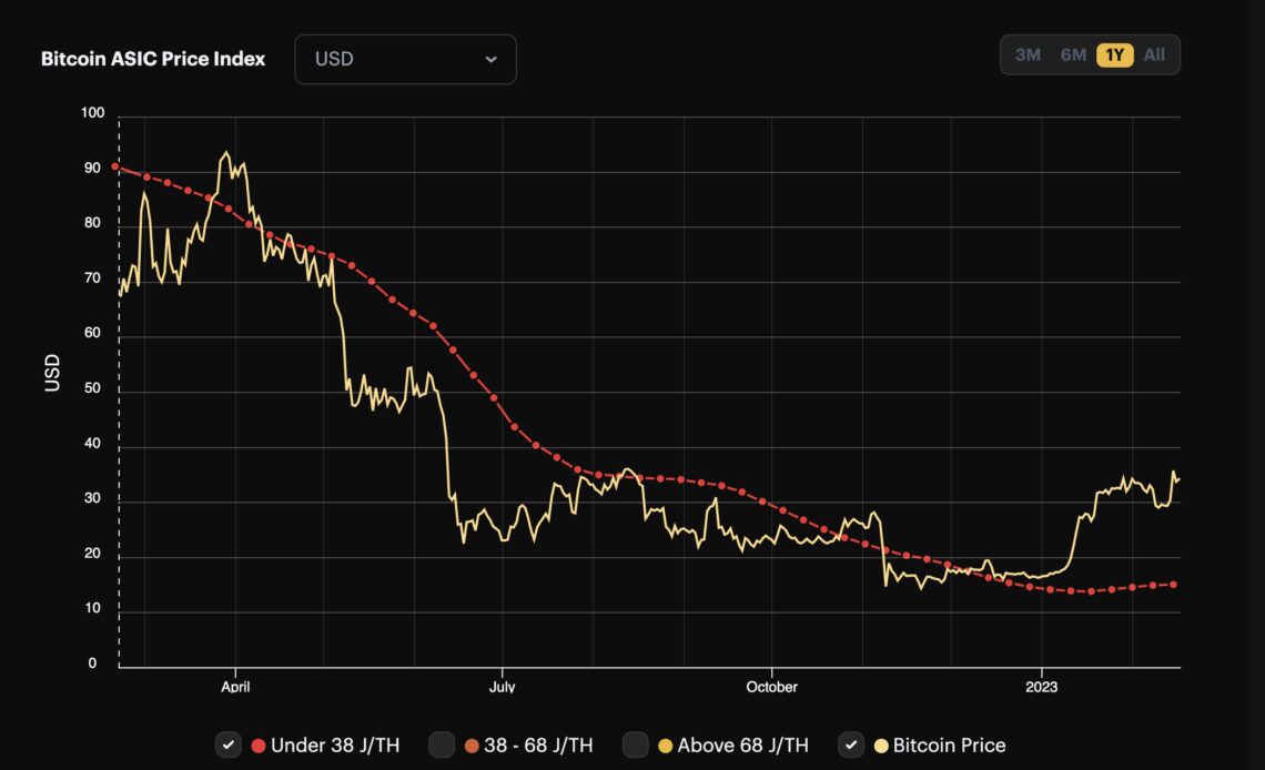 CleanSpark boosts computing power by 37% with thousands of new Bitmain rigs