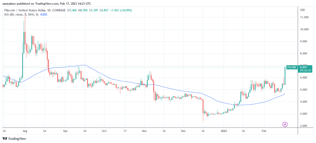 Filecoin daily chart