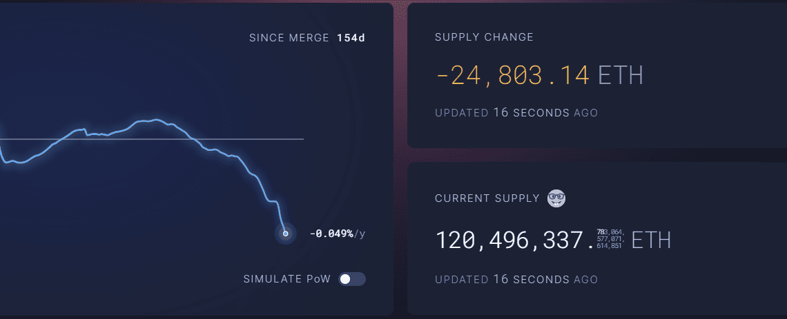 Ethereum on-chain data suggests ETH sell pressure could be a non-event after the Shanghai upgrade