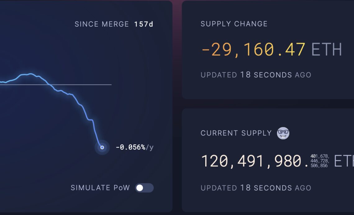 Ethereum's deflation accelerates as Shanghai upgrade looms — Can ETH price avoid a 30% drop?