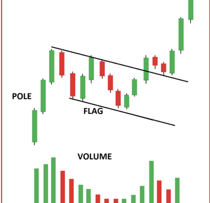 How to trade bull and bear flag patterns?