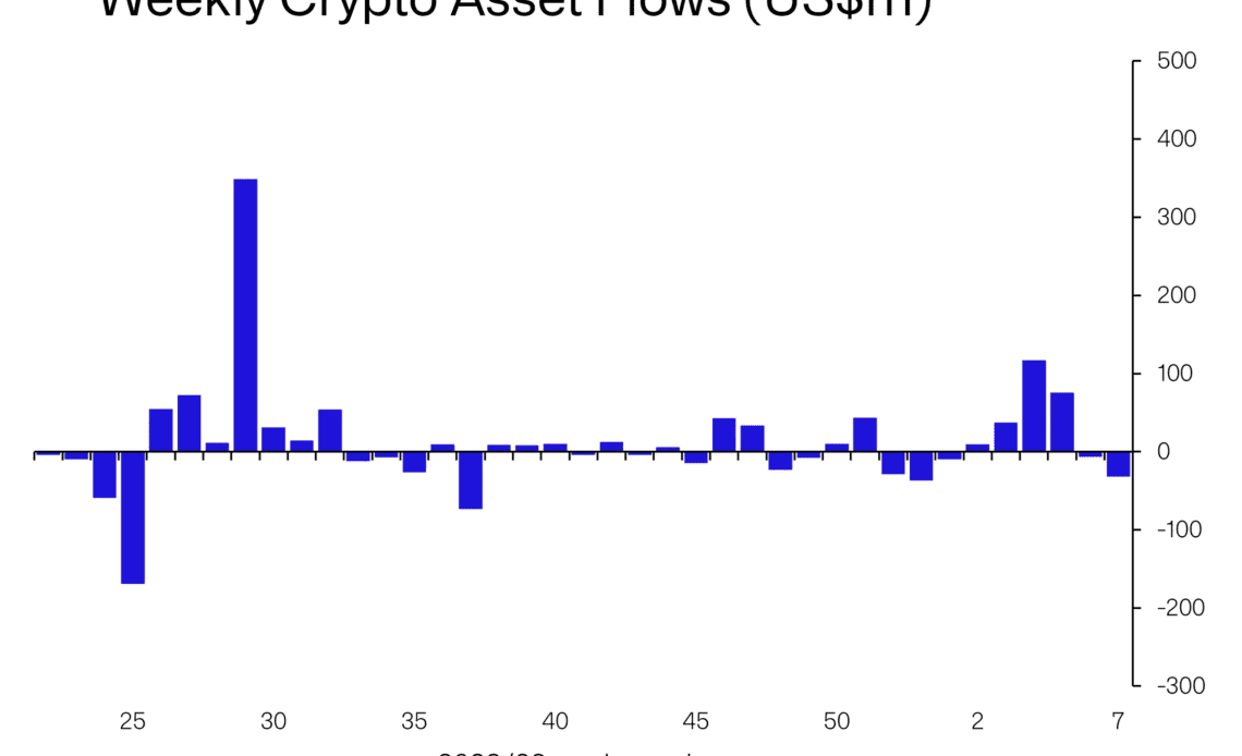 Institutional Investors Make Moves As Crypto Markets See Largest Outflows of Capital Since Last Year: CoinShares