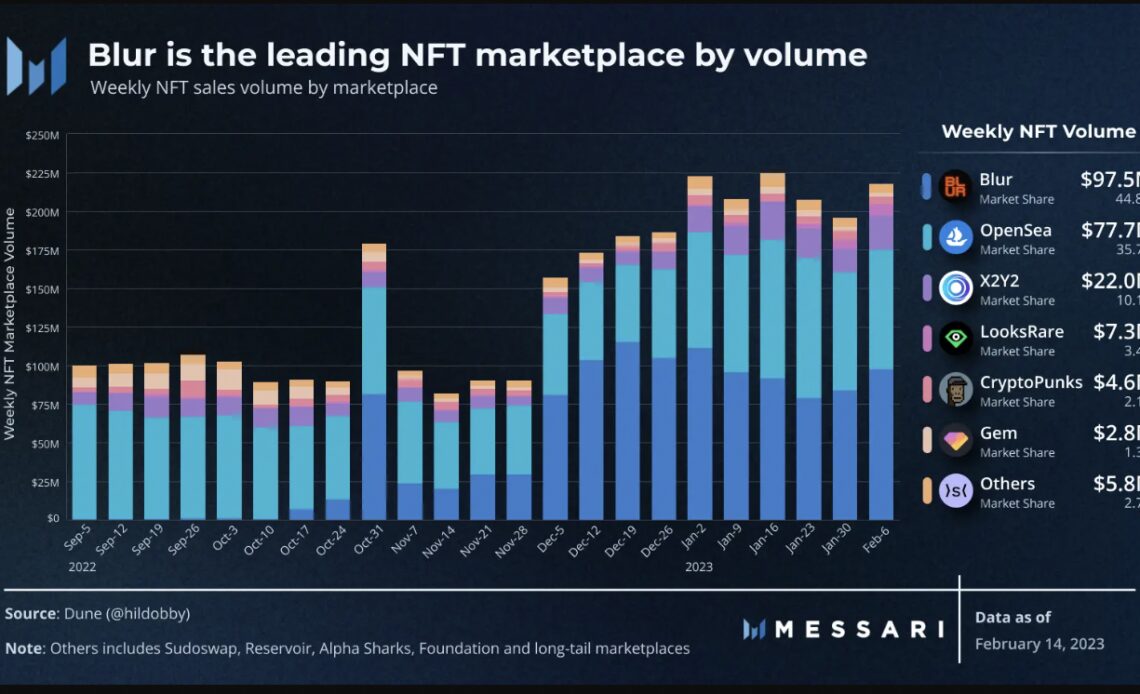 NFT aggregator Blur eyes 30% price pump by March amid airdrop euphoria