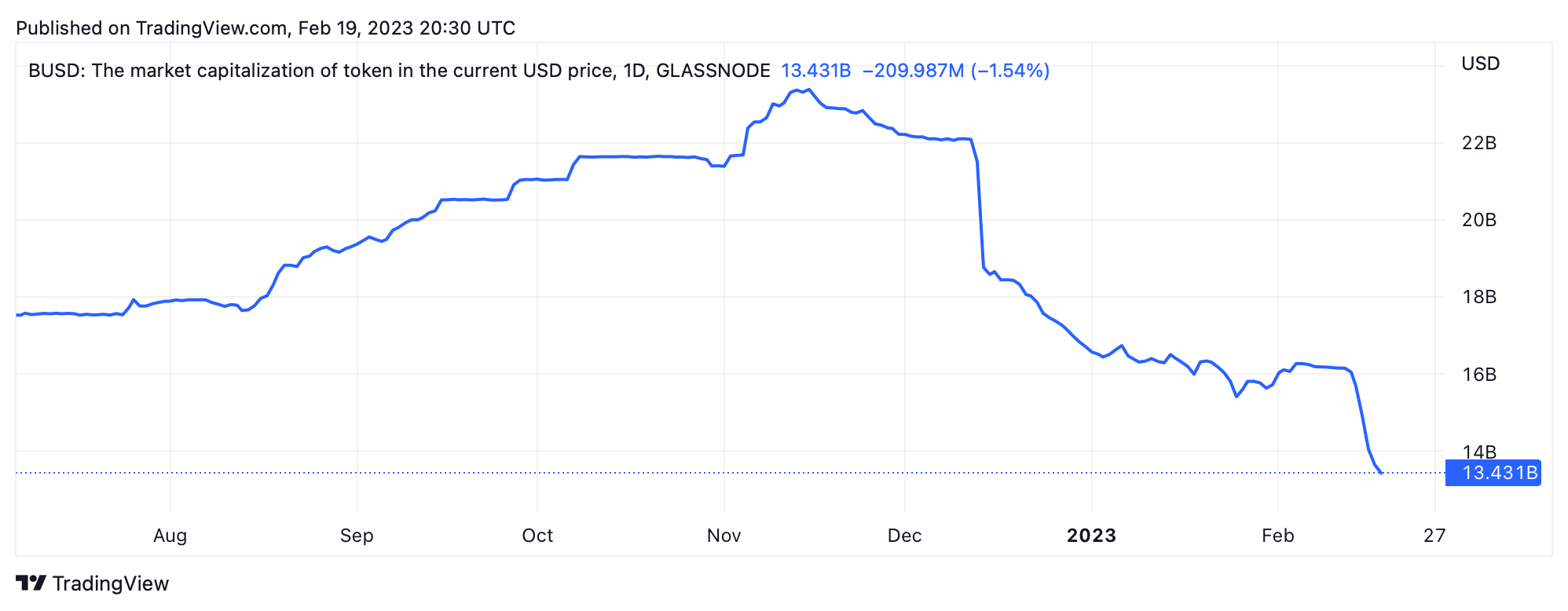 Nearly 3 Billion BUSD Stablecoins Have Been Removed From the Market in 6 Days