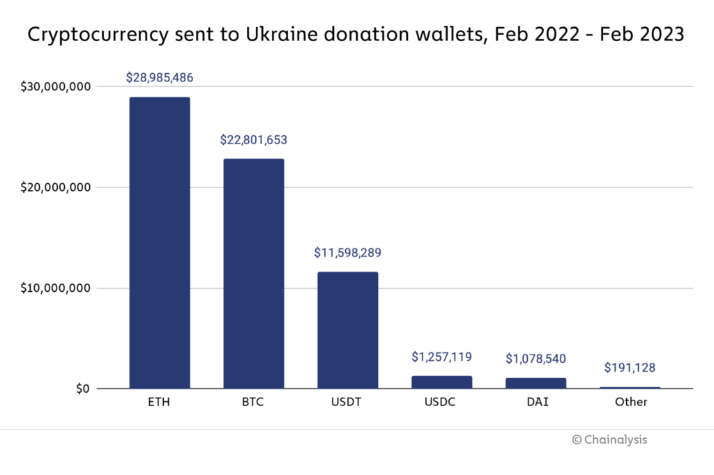 Nearly $70,000,000 Worth of Crypto Donations Have Flowed Into Ukraine’s Government Wallets: Chainalysis