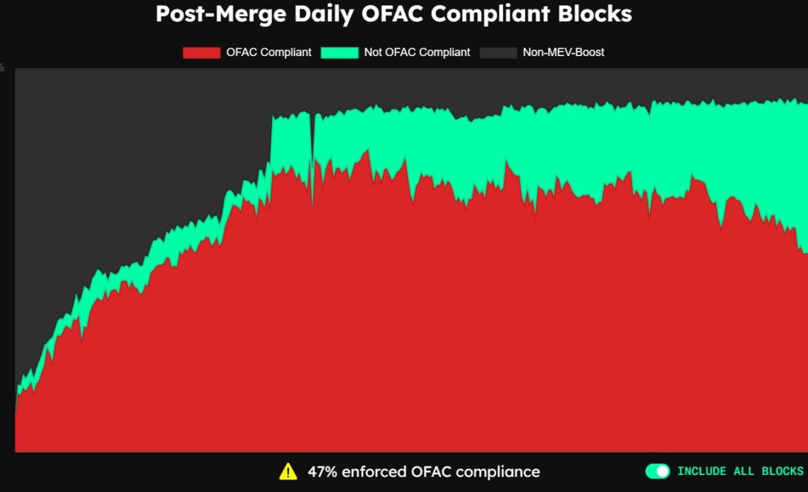OFAC-compliant blocks on Ethereum hits three-month low of 47%