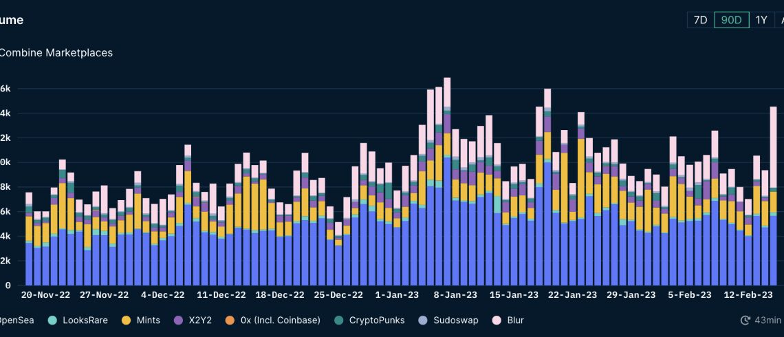 OpenSea implements 0% fees to win over NFT userbase lost to Blur