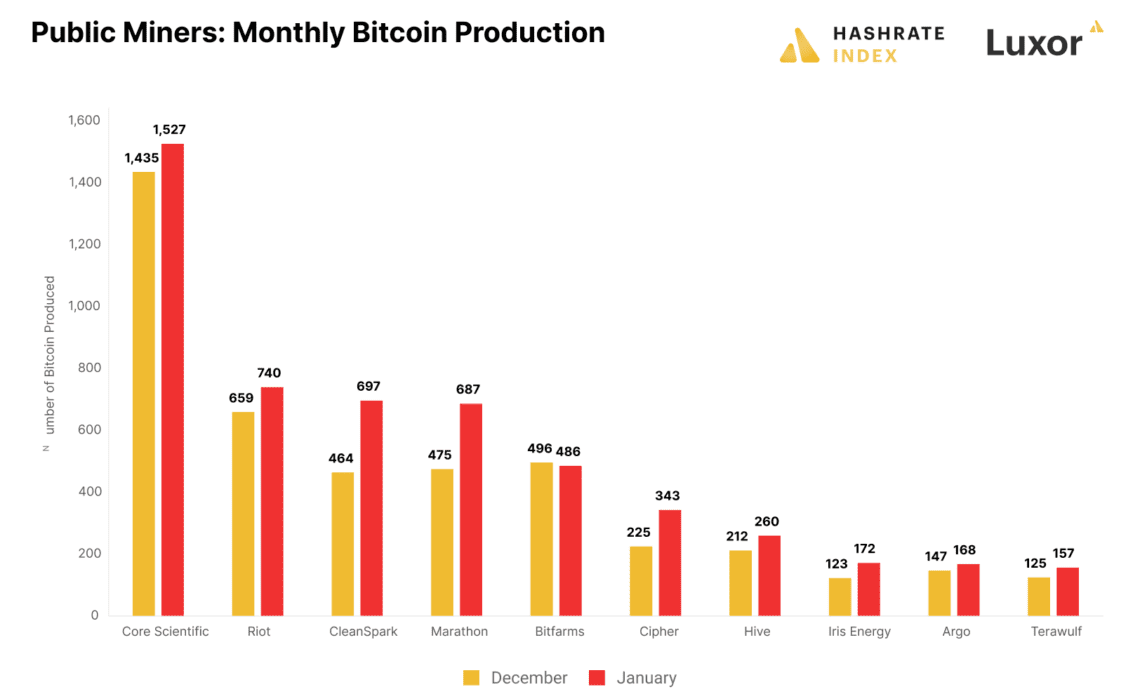 Public miners increased Bitcoin production, hash rate in January